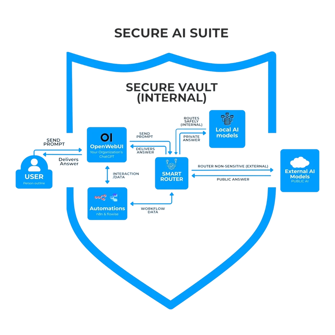 Secure AI Suite architecture diagram